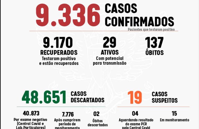 Nove pessoas testaram positivo para a Covid-19 em Viçosa terça-feira (28)