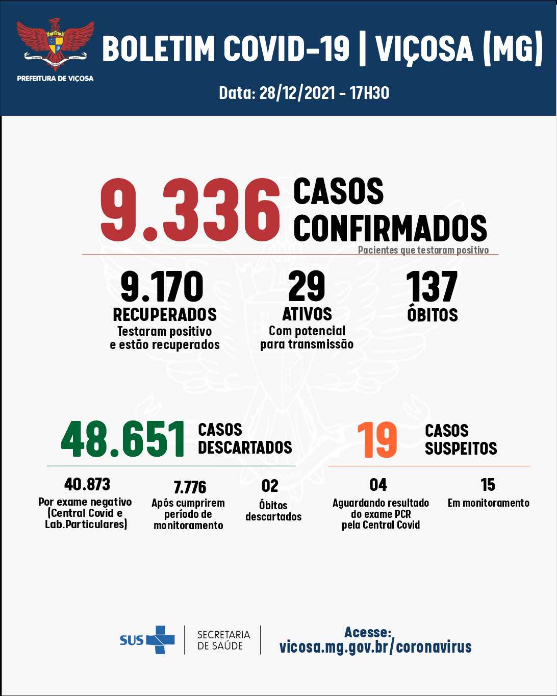 Nove pessoas testaram positivo para a Covid-19 em Viçosa terça-feira (28)