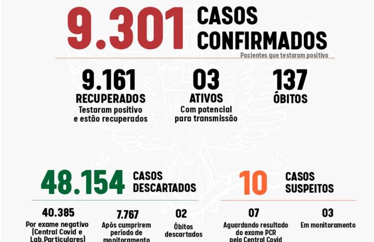 Viçosa registra dois casos de Covid-19 nesta segunda-feira (13)