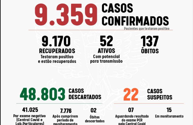 Viçosa registrou 23 novos casos de coronavírus nesta quarta-feira (29)