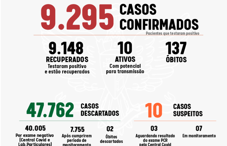 Viçosa não registrou casos de coronavírus nesta quinta-feira (02)