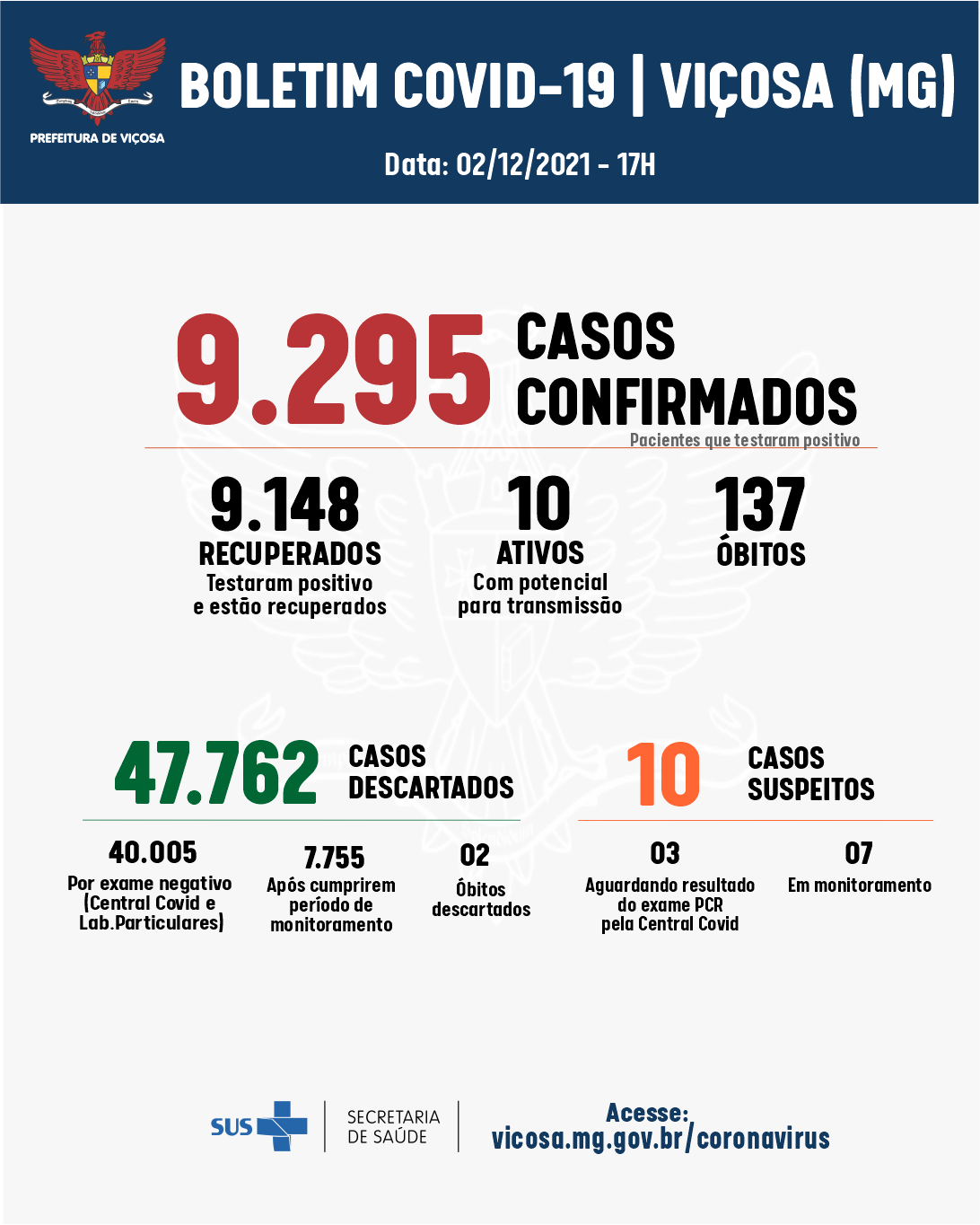 Viçosa não registrou casos de coronavírus nesta quinta-feira (02)