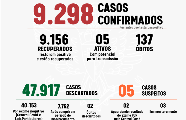 Nenhum caso de coronavírus foi registrado em Viçosa nesta segunda-feira (06)