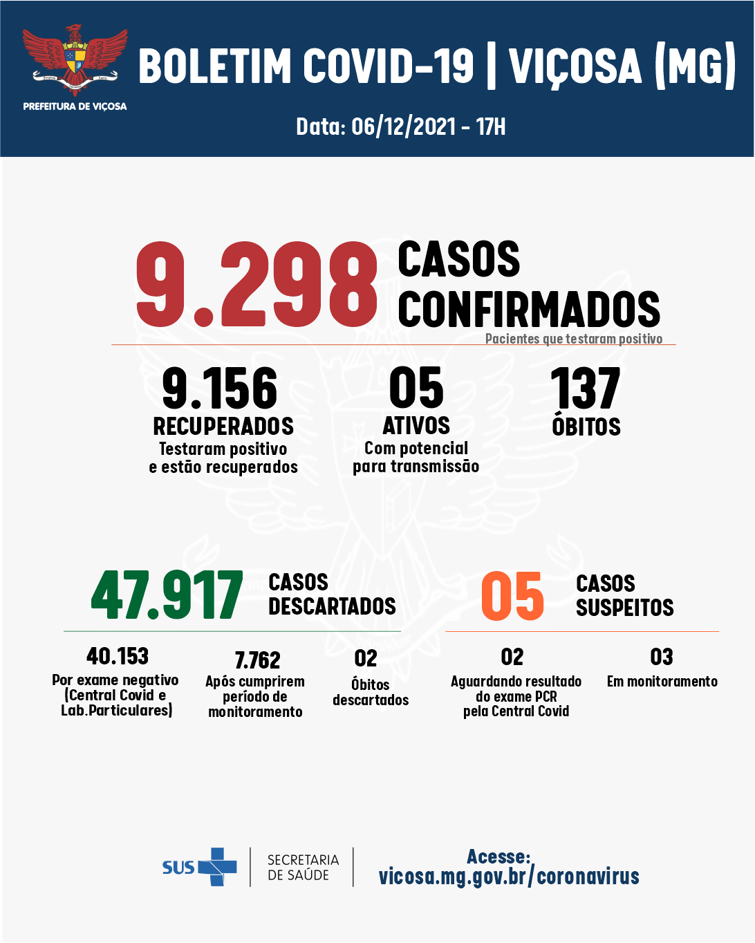 Nenhum caso de coronavírus foi registrado em Viçosa nesta segunda-feira (06)