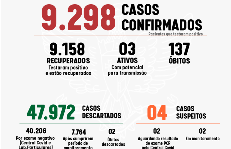 Viçosa não registra casos de coronavírus pelo segundo dia seguido