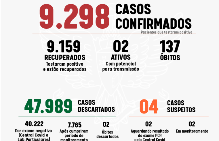 Pelo terceiro dia Viçosa não registra casos de coronavírus
