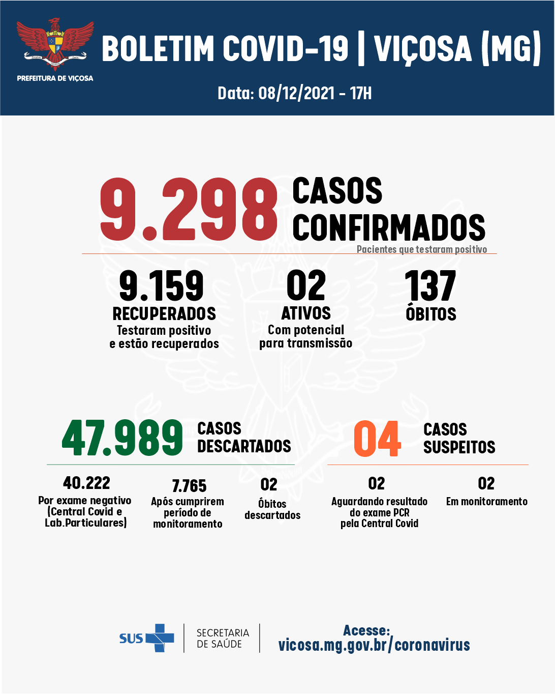 Pelo terceiro dia Viçosa não registra casos de coronavírus