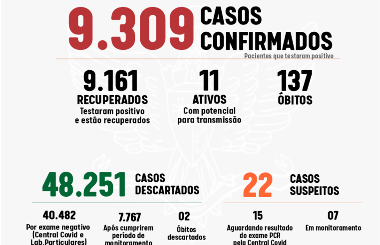 Viçosa registrou mais quatro casos confirmados de coronavírus