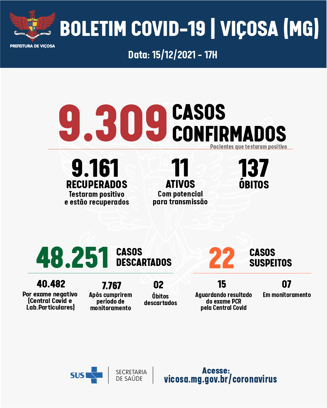 Viçosa registrou mais quatro casos confirmados de coronavírus