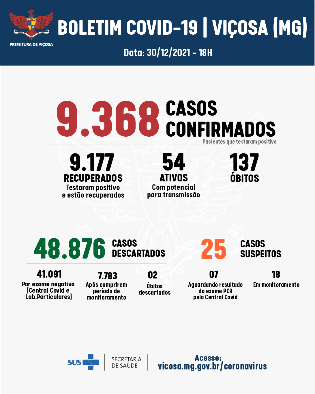 Viçosa registrou 9 casos de coronavírus ontem e chegou a 52 confirmações em 4 dias