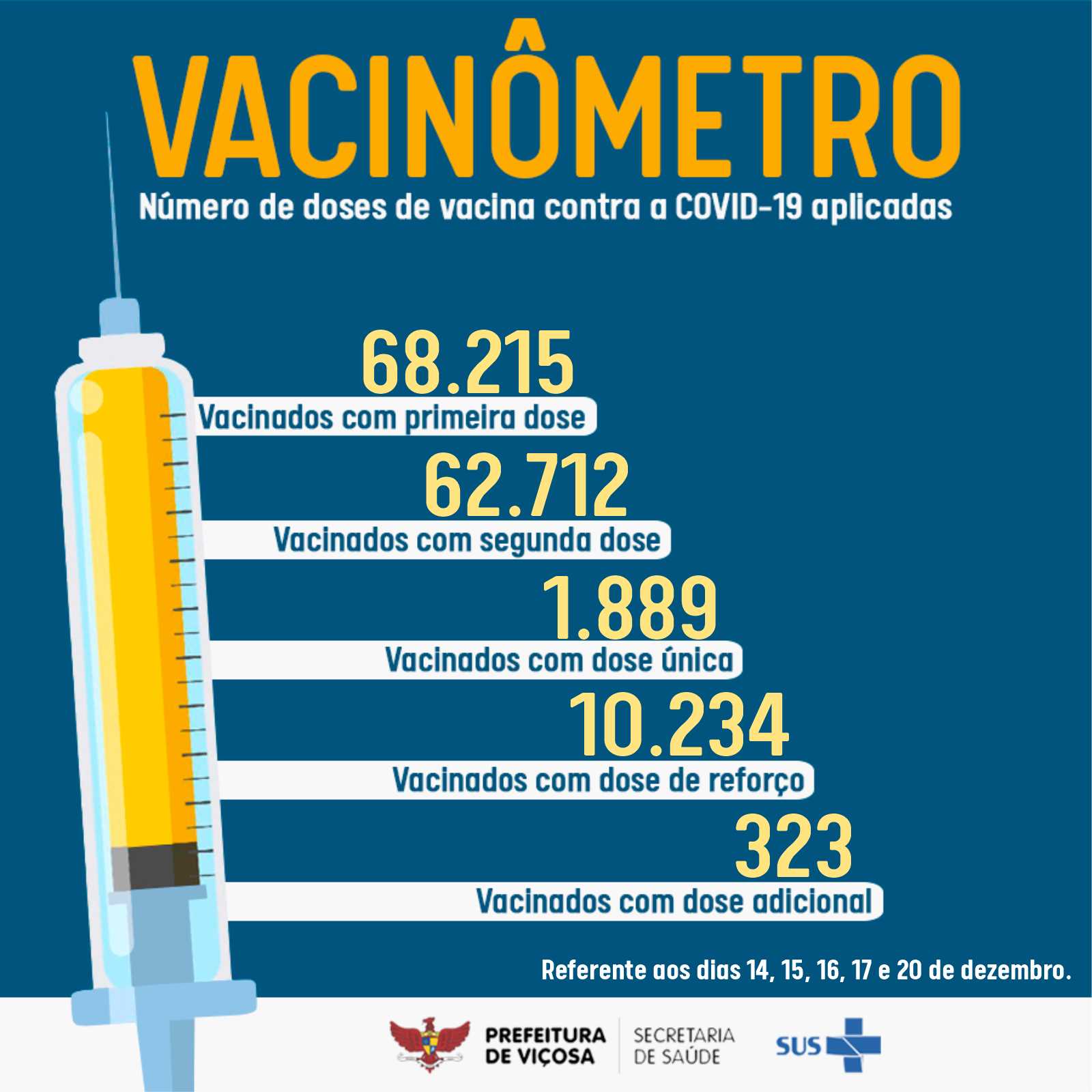 Viçosa ultrapassa a marca de 80% de vacinados com a segunda dose
