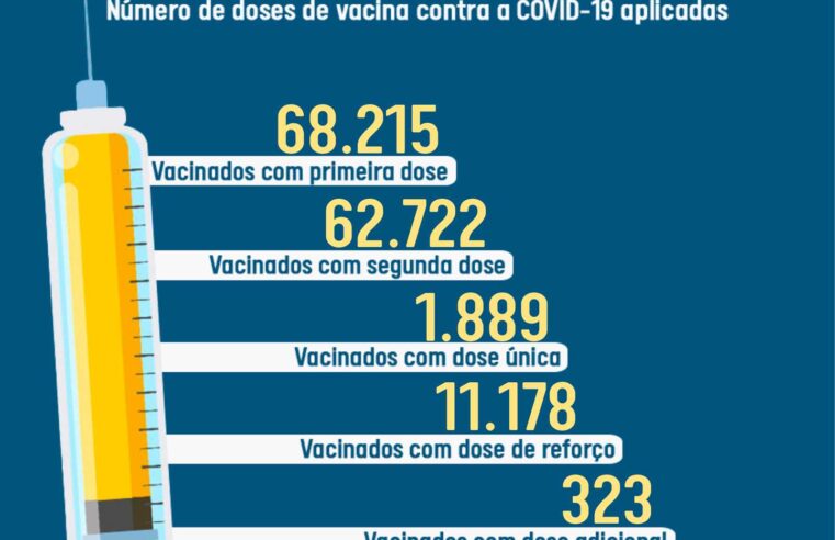 Viçosa atualiza o vacinômetro contra a Covid-19