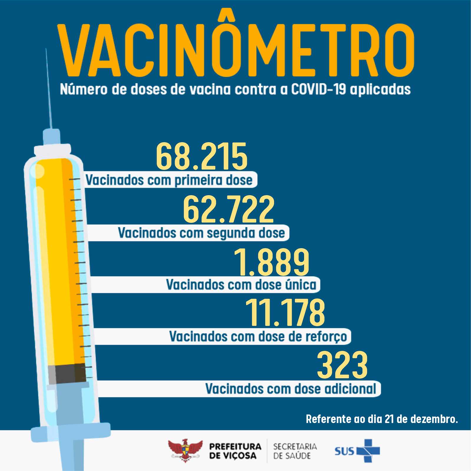 Viçosa atualiza o vacinômetro contra a Covid-19