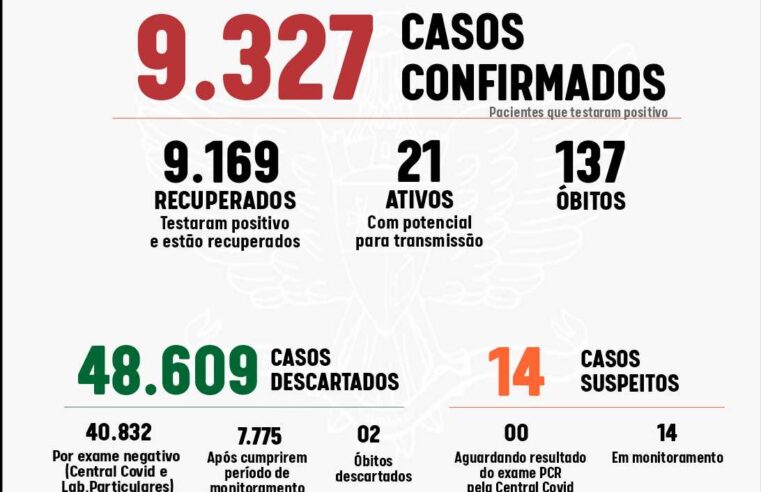 Onze casos de coronavírus registrados em Viçosa nesta segunda-feira (27)