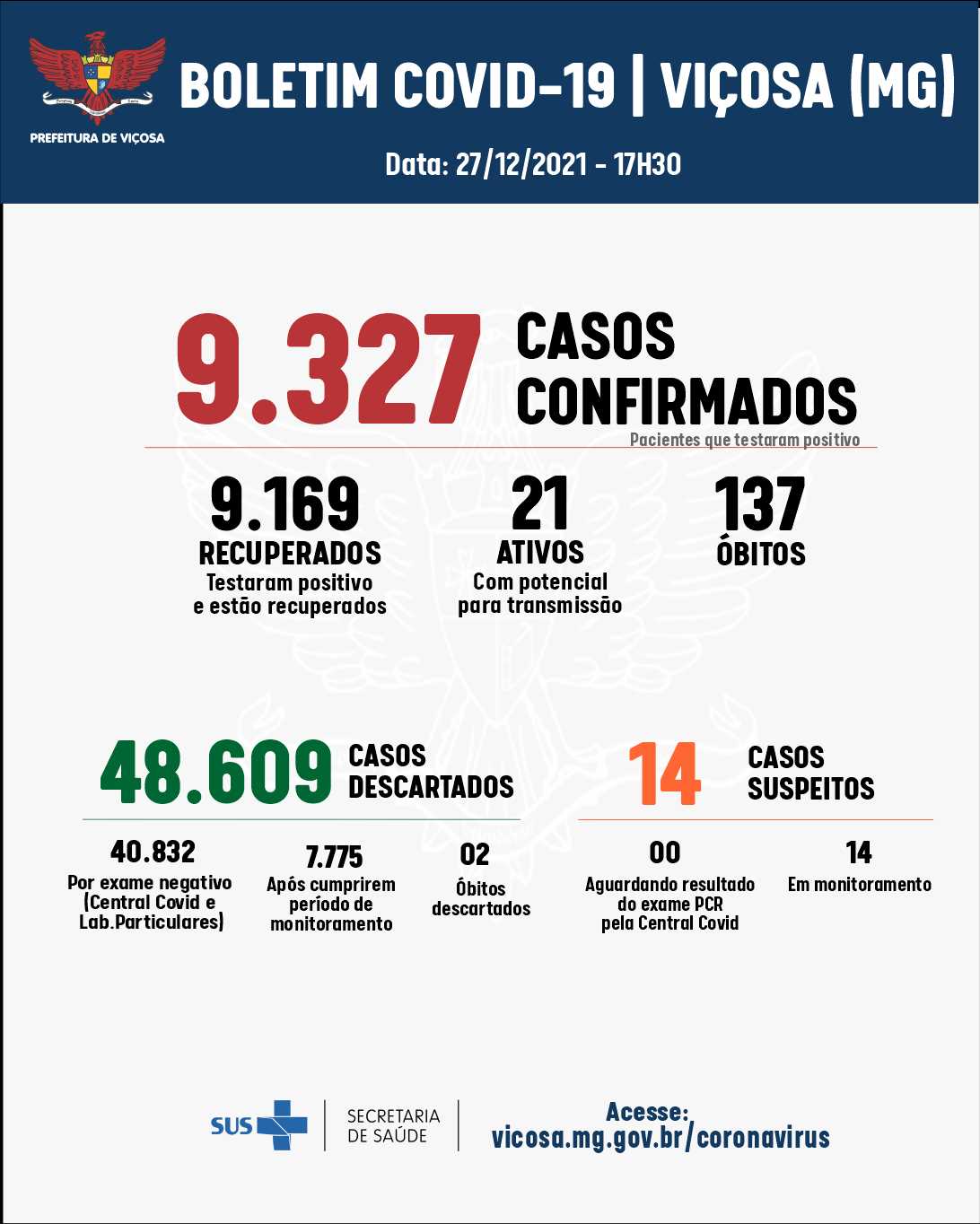 Onze casos de coronavírus registrados em Viçosa nesta segunda-feira (27)