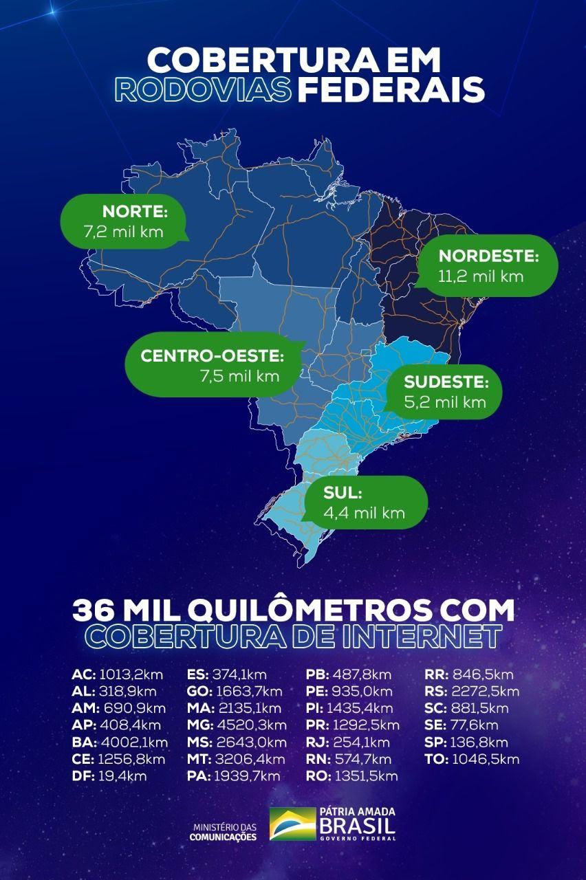 5G: Cobertura de internet chegará a 36 mil quilômetros de rodovias, Minas é o estado com mais indicações