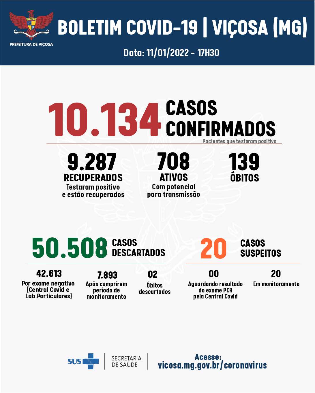 Viçosa registrou 139 casos confirmados de coronavirus ontem, terça-feira (11)