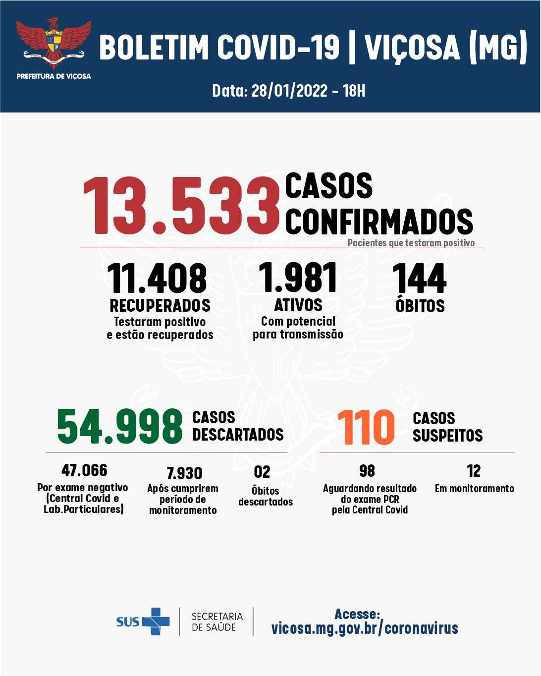 Viçosa registrou mais 160 casos de Covid hoje (28)