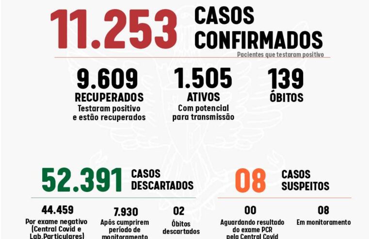 Viçosa registrou 408 casos de Covid-19 hoje (17)