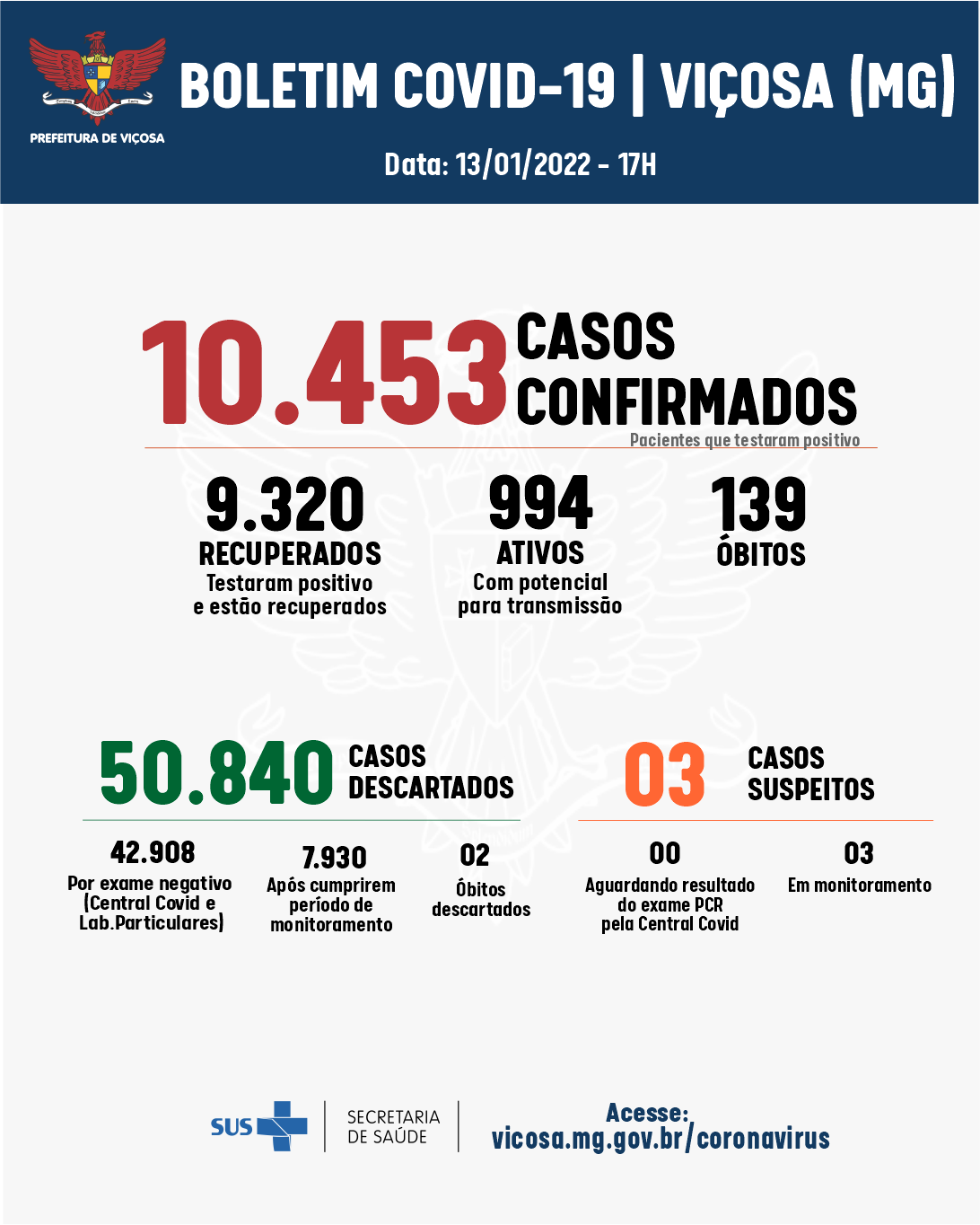 Viçosa registrou em 15 dias 1068 casos confirmados de coronavírus; ontem mais 176 confirmações