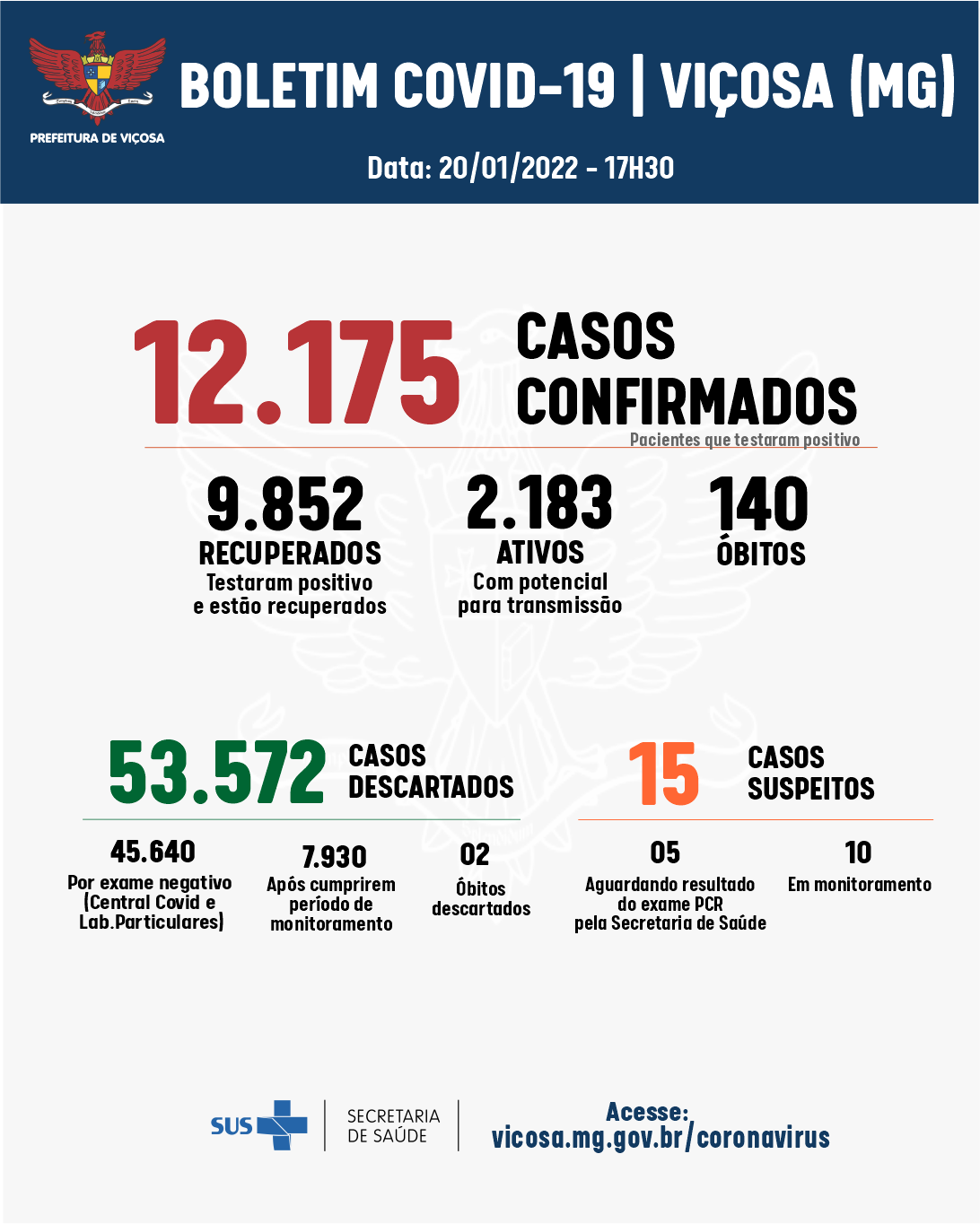 Covid-19: Viçosa registra 302 casos de coronavírus e chega a mais de 2 mil casos ativos da doença