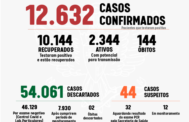 Viçosa registrou quatro óbitos e 239 casos confirmados de coronavírus nesta segunda 24/1