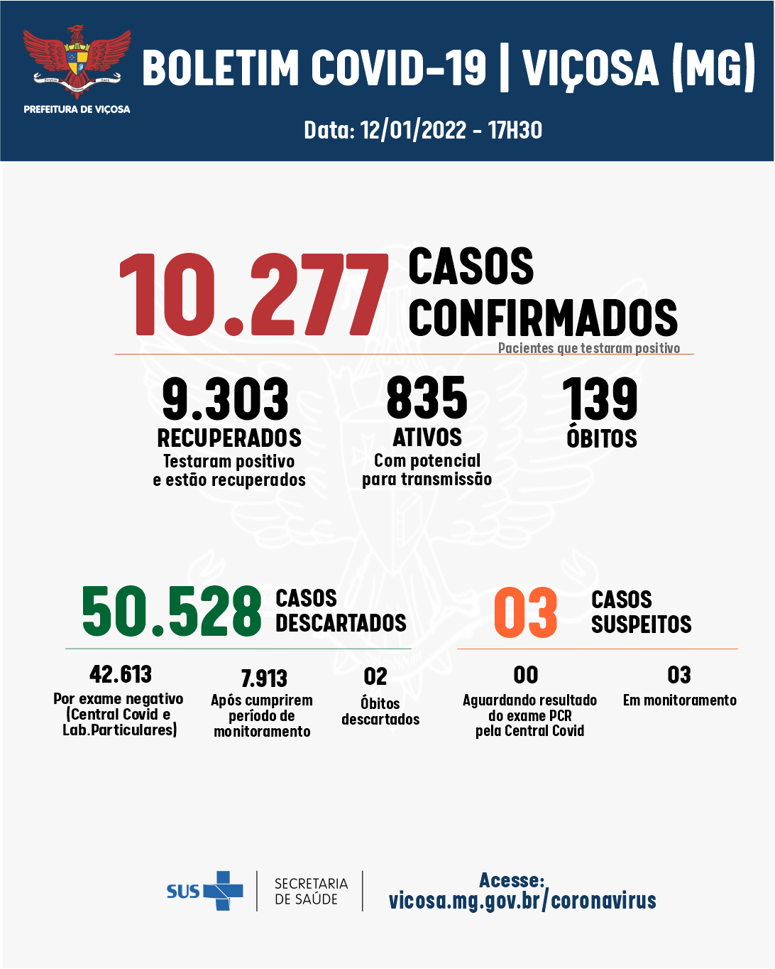 Viçosa registrou mais 143 casos confirmados de coronavírus. O município tem 835 casos ativos