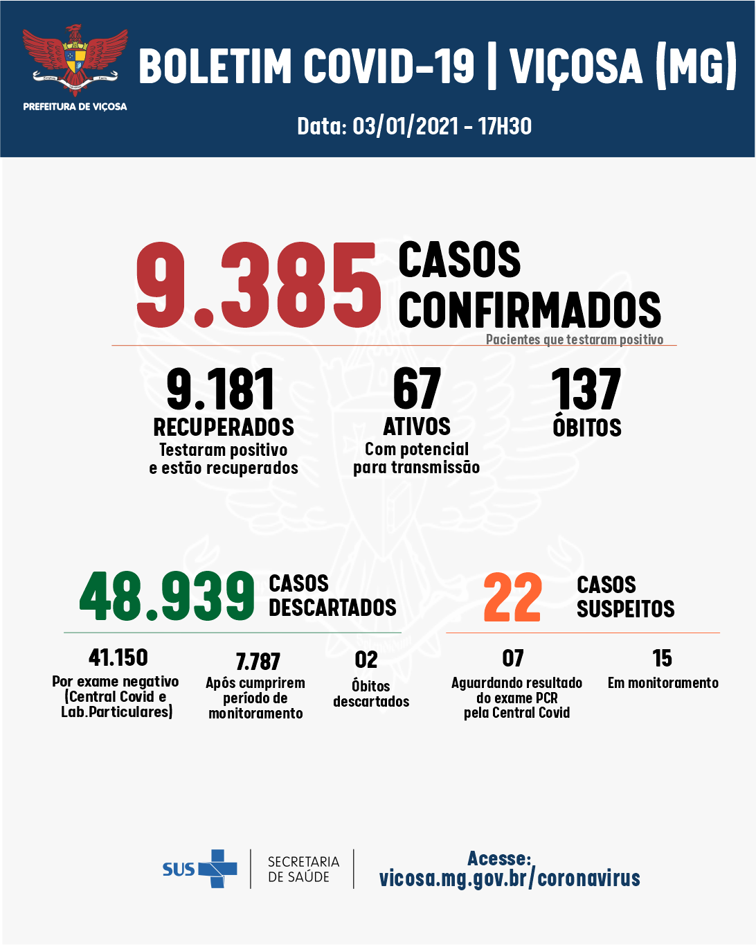 Viçosa registrou 17 novos casos de Covid ontem (03)