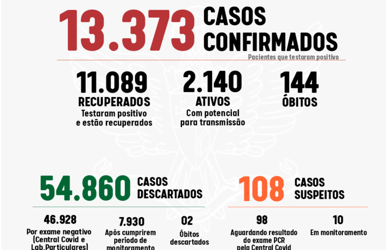 Viçosa registra 111 casos confirmados de coronavírus no boletim de quinta (28/1)