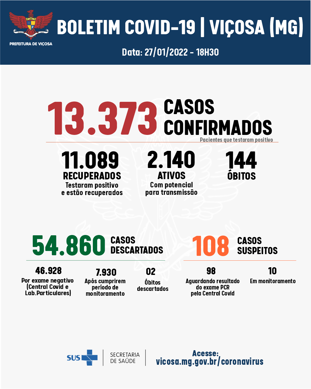 Viçosa registra 111 casos confirmados de coronavírus no boletim de quinta (28/1)