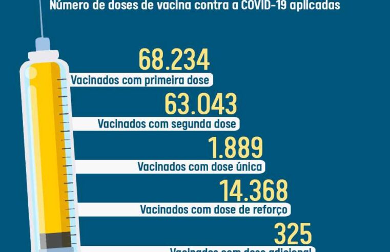 Prefeitura de Viçosa atualiza o vacinômetro contra a Covid