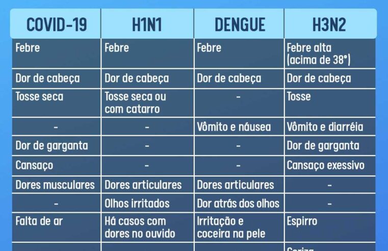 Secretaria de Saúde explica diferença entre os sintomas de Covid-19, H1N1, Dengue e H3N2