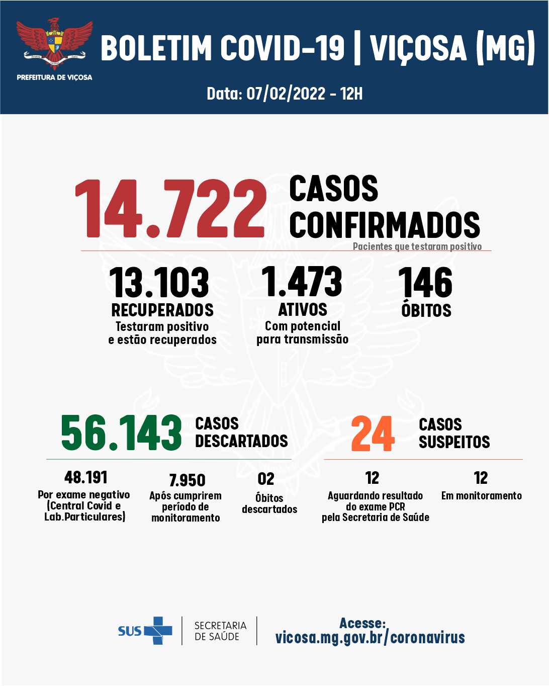 Viçosa registrou mais 104 casos de Covid-19 nesta segunda-feira (07)