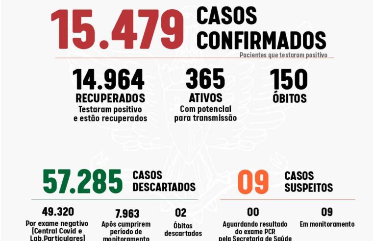 Viçosa registrou 30 novos casos de Covid-19 nas últimas 24h