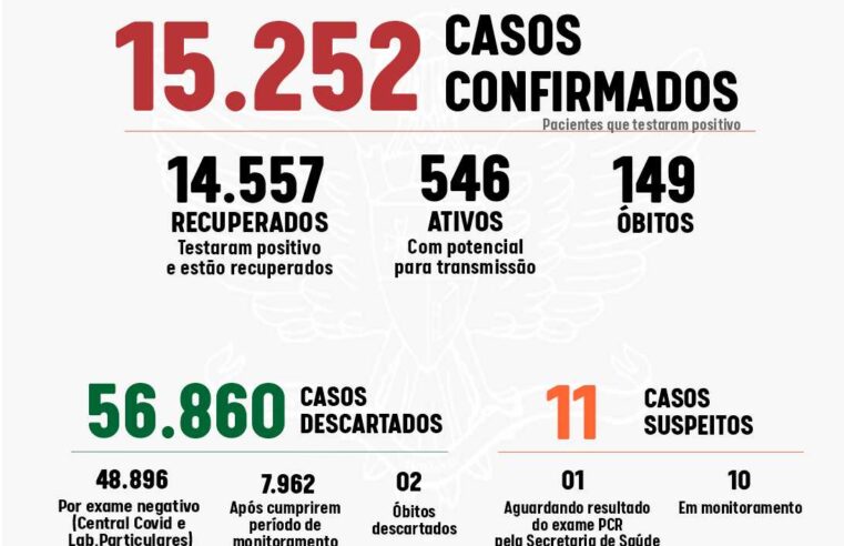 Viçosa registrou mais 31 casos de Covid-19 nas últimas 24h