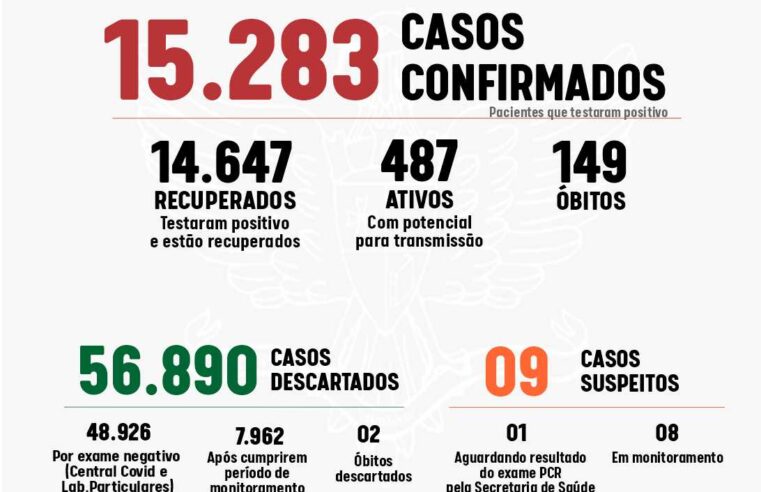 Viçosa registrou 31 casos de Covid-19 nas últimas 24h