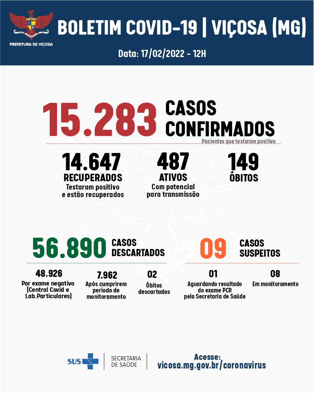 Viçosa registrou 31 casos de Covid-19 nas últimas 24h