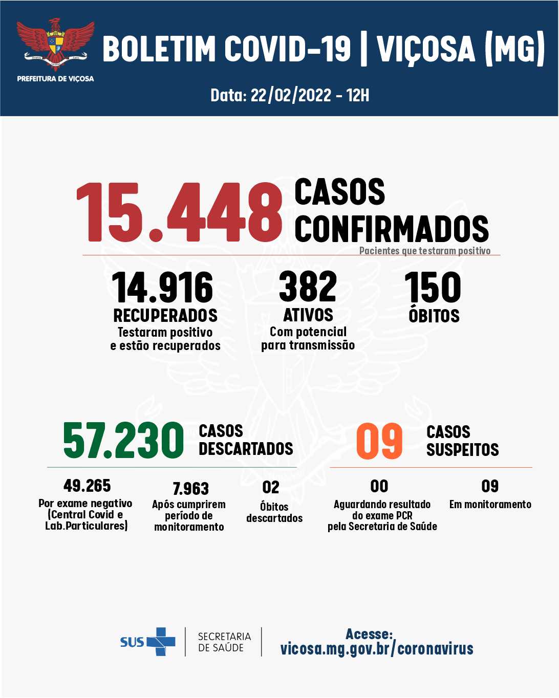 Viçosa registrou 42 novos casos de Covid-19 nas últimas 24h