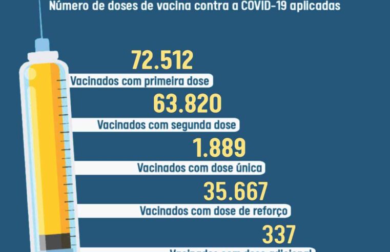 Prefeitura de Viçosa atualiza o Vacinômetro da Covid-19