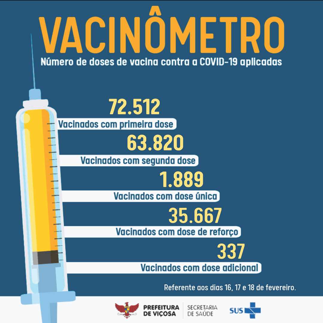 Prefeitura de Viçosa atualiza o Vacinômetro da Covid-19