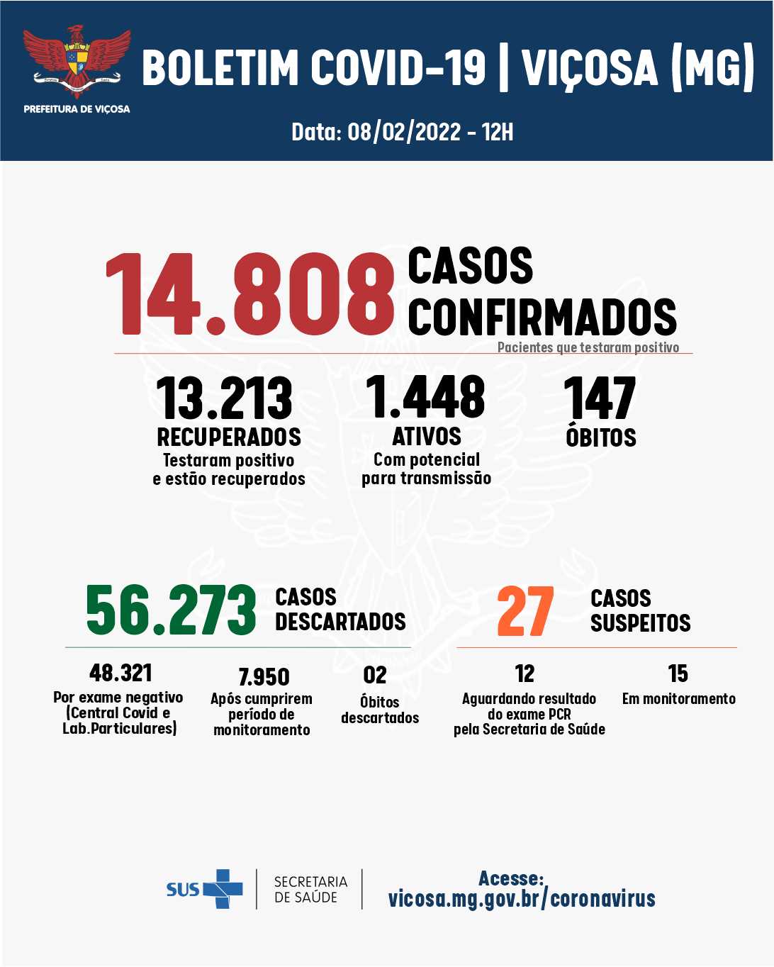 Viçosa registra mais um óbito por Covid-19 e outros 85 casos confirmados