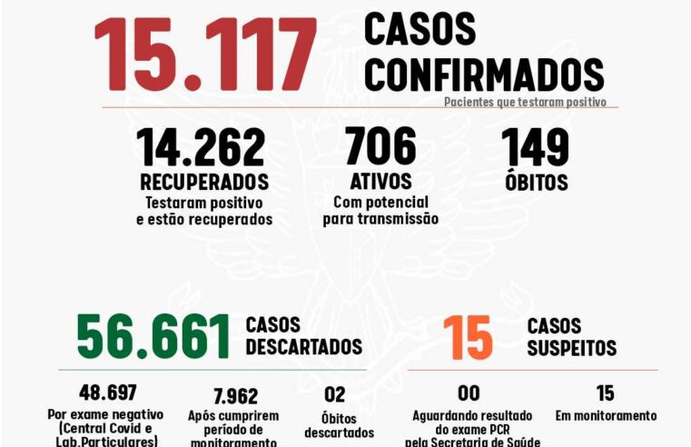 Viçosa registra mais um óbito por Covid-19; 75 novos casos são confirmados