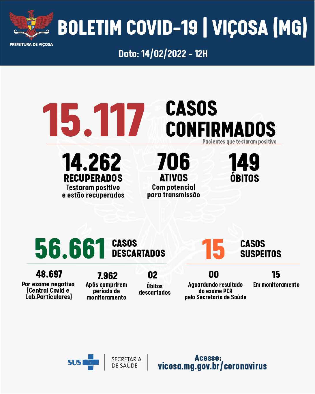 Viçosa registra mais um óbito por Covid-19; 75 novos casos são confirmados