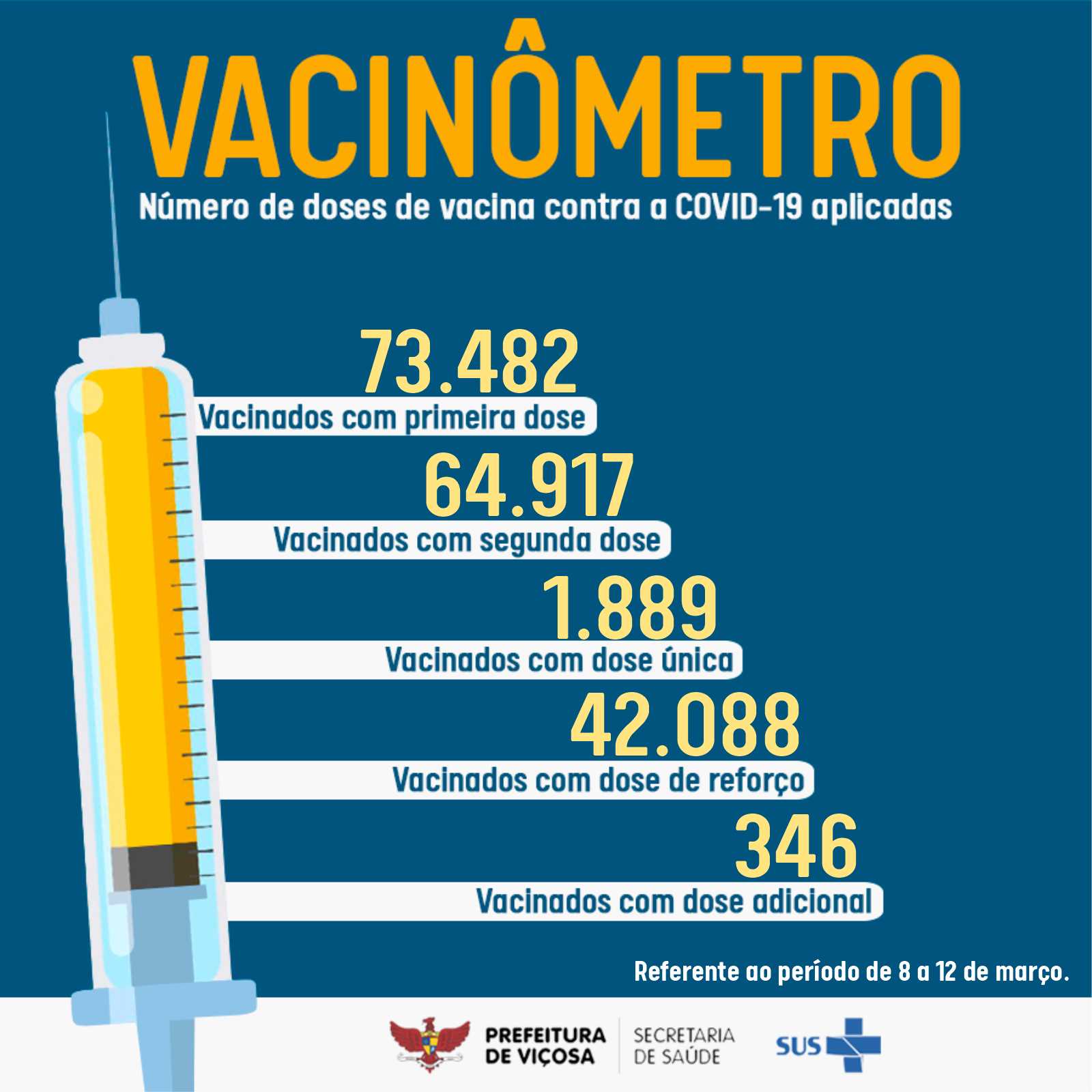 Prefeitura de Viçosa atualiza o Vacinômetro da Covid-19