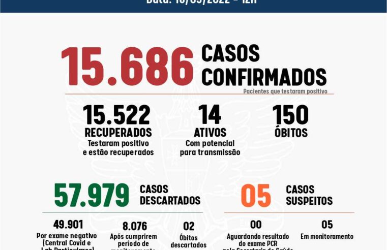 Viçosa registrou mais dois casos positivos de Covid-19 nas últimas 24h