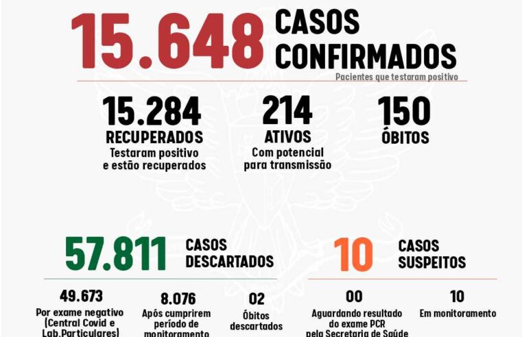Viçosa registrou 20 novos casos de Covid-19 nesta sexta-feira (04)