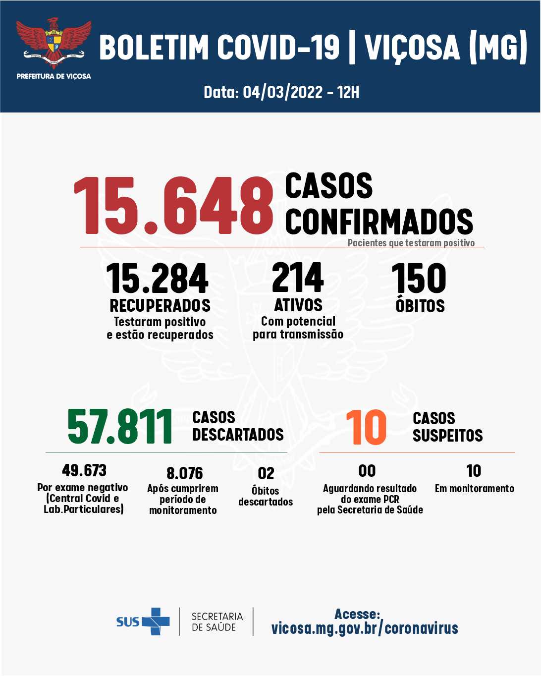 Viçosa registrou 20 novos casos de Covid-19 nesta sexta-feira (04)
