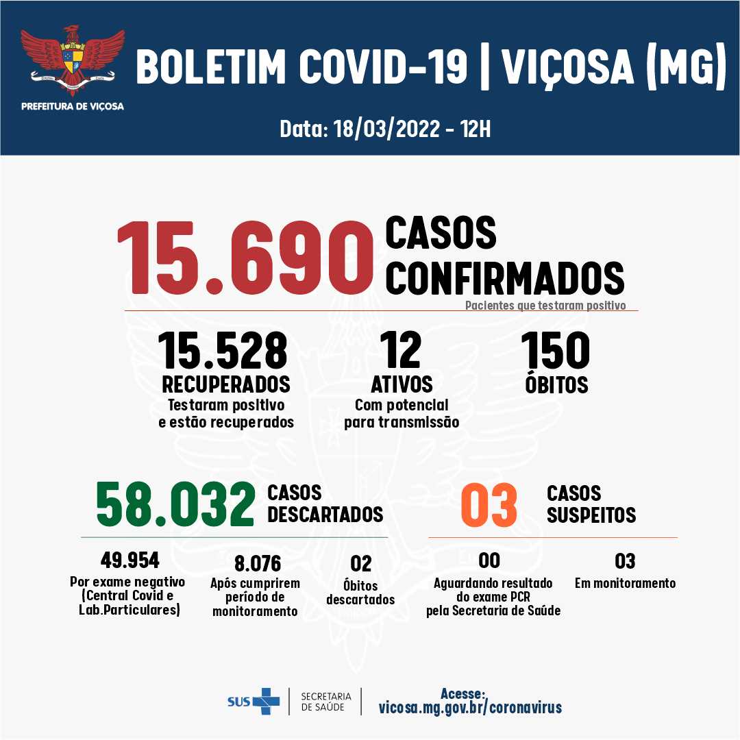 Viçosa registrou apenas um casos de Covid nas últimas 24h; hospitais seguem vazios