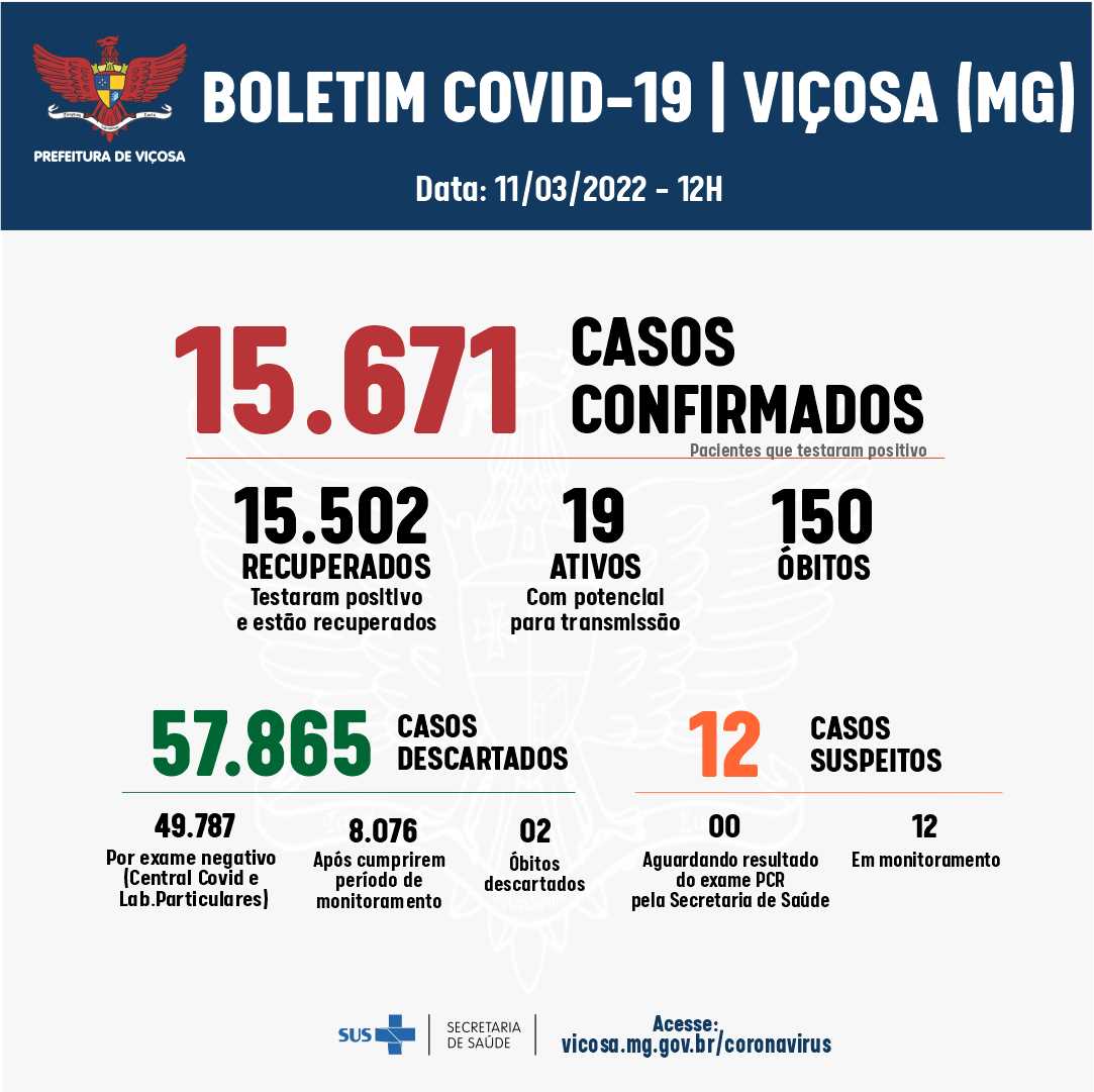 Viçosa tem, atualmente, apenas 19 casos ativos de Covid-19