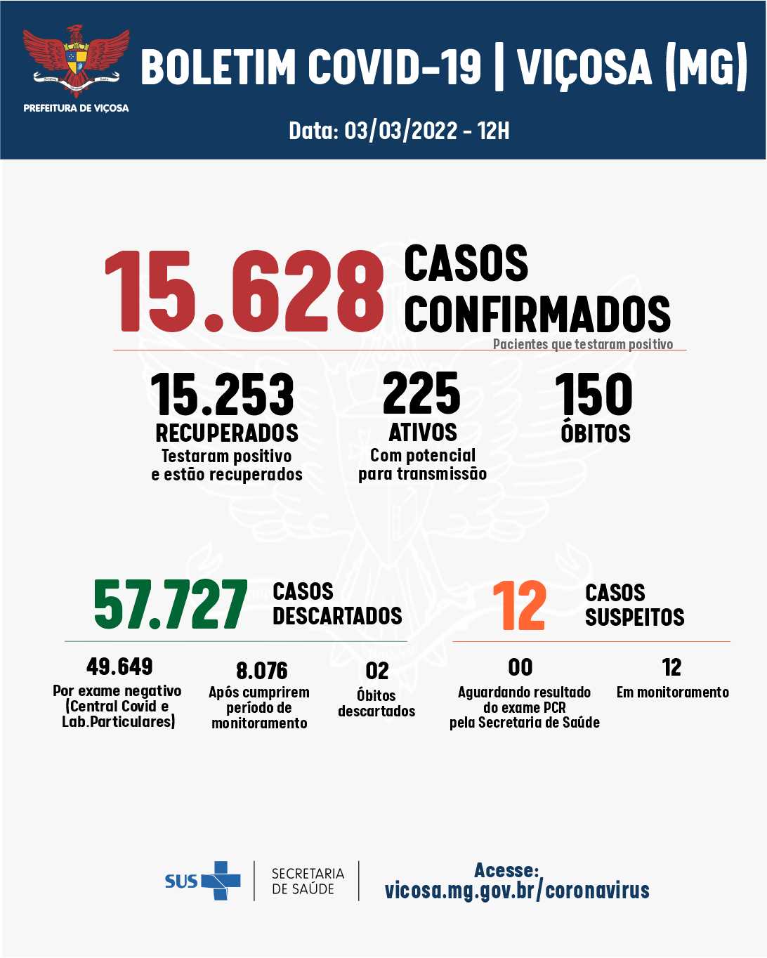 Viçosa registrou 105 novos casos de Covid-19 nesta quinta-feira (03)
